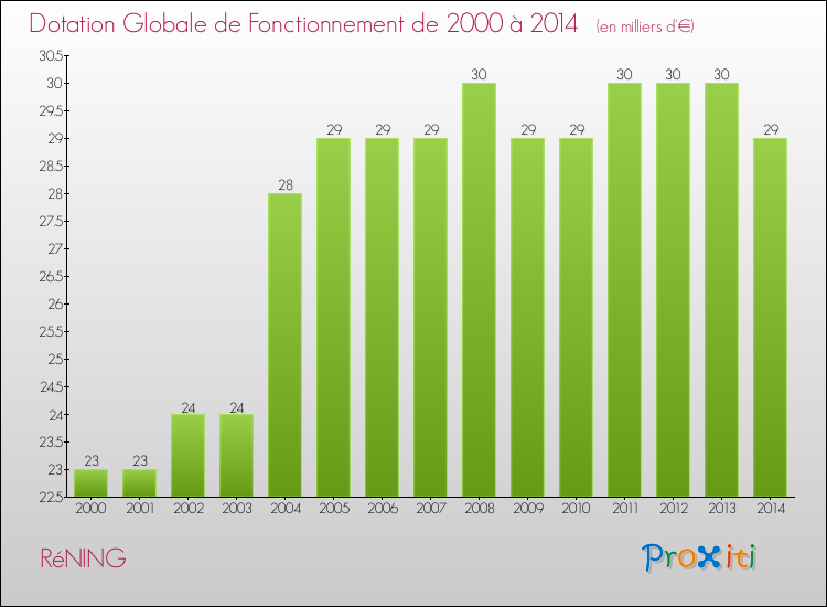 Evolution du montant de la Dotation Globale de Fonctionnement pour la commune de RéNING de 2000 à 2014 Evolution du montant de la Dotation Globale de Fonctionnement pour RéNING de 2000 à 2014