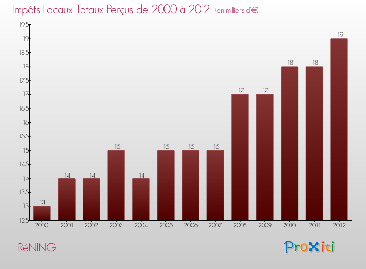 Evolution des Impôts Locaux pour la commune de RéNING de 2000 à 2012 Evolution des Impôts Locaux pour RéNING de 2000 à 2012