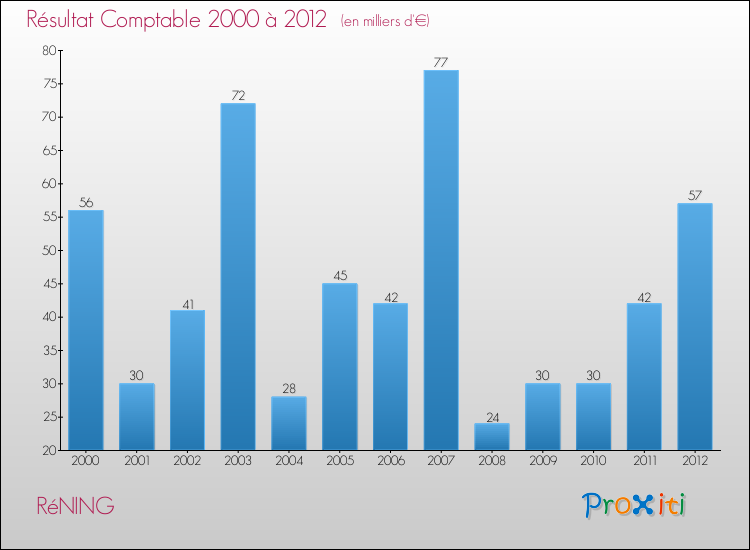 Evolution du résultat comptable pour la commune de RéNING de 2000 à 2012 Evolution du résultat comptable pour RéNING de 2000 à 2012