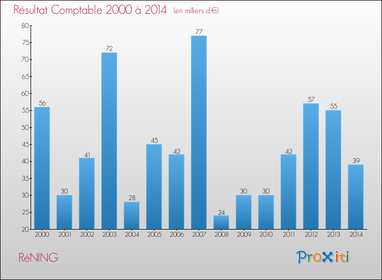 Evolution du résultat comptable pour la commune de RéNING de 2000 à 2014 Evolution du résultat comptable pour RéNING de 2000 à 2014