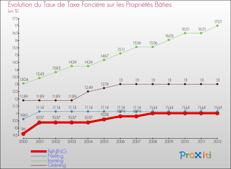 Evolution du taux de la taxe foncière sur le bati pour RéNING et les communes proches de 2000 à 2012 Comparaison des taux de taxe foncière sur le bati pour RéNING et les communes voisines de 2000 à 2012
