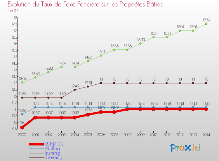 Evolution du taux de la taxe foncière sur le bati pour RéNING et les communes proches de 2000 à 2014 Comparaison des taux de taxe foncière sur le bati pour RéNING et les communes voisines de 2000 à 2014