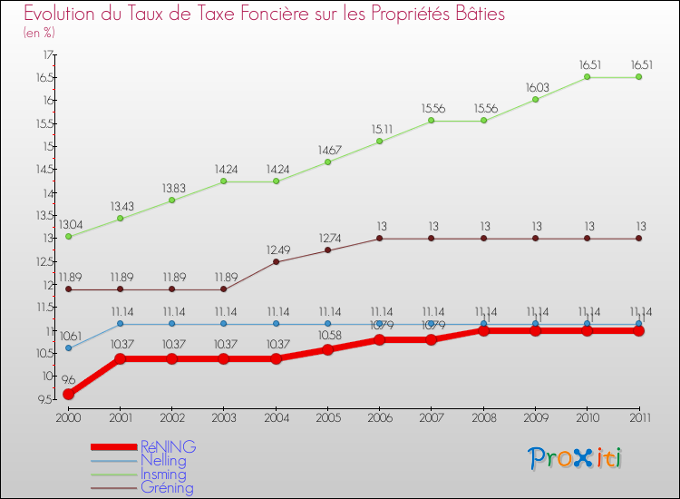 Evolution du taux de la taxe foncière sur le bati pour RéNING et les communes proches Comparaison des taux de taxe foncière sur le bati pour RéNING et les communes voisines