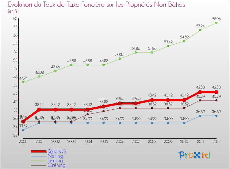 Evolution du taux de la taxe foncière sur les immeubles et terrains non batis pour RéNING et les communes proches de 2000 à 2012 Comparaison des taux de la taxe foncière sur les immeubles et terrains non batis pour RéNING et les communes voisines de 2000 à 2012