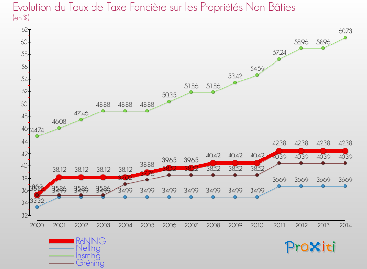 Evolution du taux de la taxe foncière sur les immeubles et terrains non batis pour RéNING et les communes proches de 2000 à 2014 Comparaison des taux de la taxe foncière sur les immeubles et terrains non batis pour RéNING et les communes voisines de 2000 à 2014