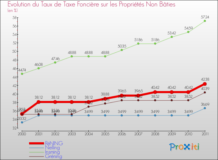 Evolution du taux de la taxe foncière sur les immeubles et terrains non batis pour RéNING et les communes proches Comparaison des taux de la taxe foncière sur les immeubles et terrains non batis pour RéNING et les communes voisines