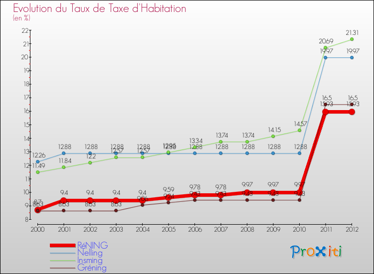 Evolution du taux de la taxe d'habitation pour RéNING et les communes proches Comparaison des taux de la taxe d'habitation pour RéNING et les communes voisines