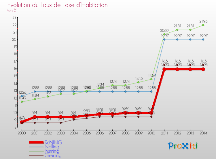 Evolution du taux de la taxe d'habitation pour RéNING et les communes proches de 2000 à 2014 Comparaison des taux de la taxe d'habitation pour RéNING et les communes voisines de 2000 à 2014