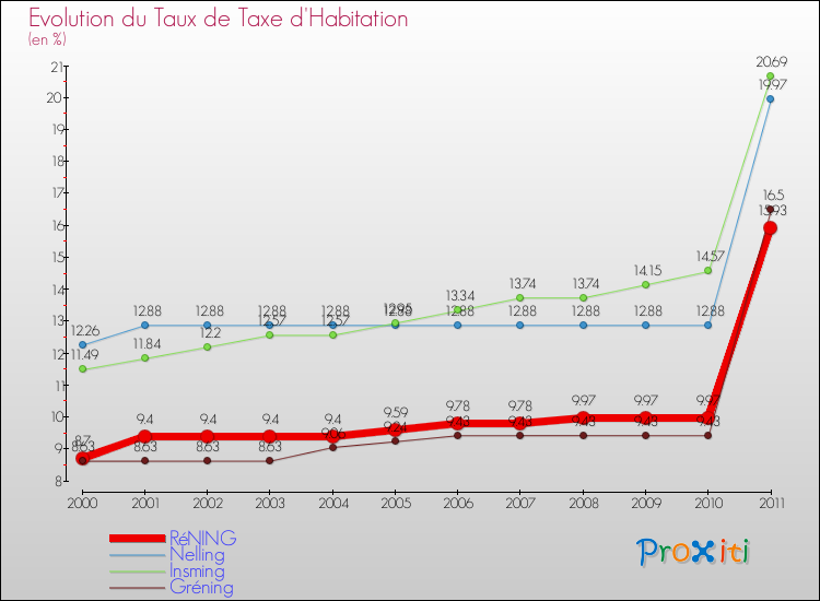 Evolution du taux de la taxe d'habitation pour RéNING et les communes proches Comparaison des taux de la taxe d'habitation pour RéNING et les communes voisines