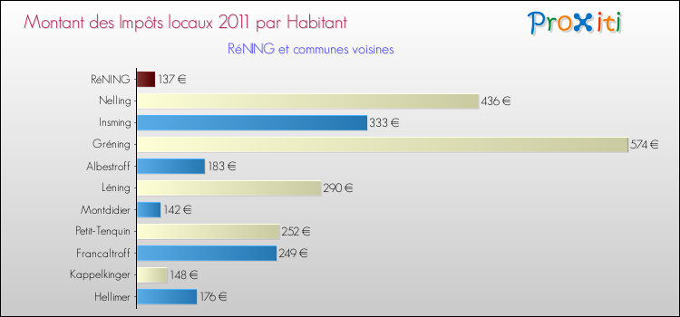 Montant des impôts locaux par Habitant pour RéNING et les communes proches Comparaison des impôts locaux par habitant pour RéNING et les communes voisines
