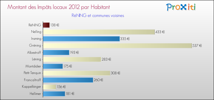 Montant des impôts locaux par Habitant pour RéNING et les communes proches Comparaison des impôts locaux par habitant pour RéNING et les communes voisines