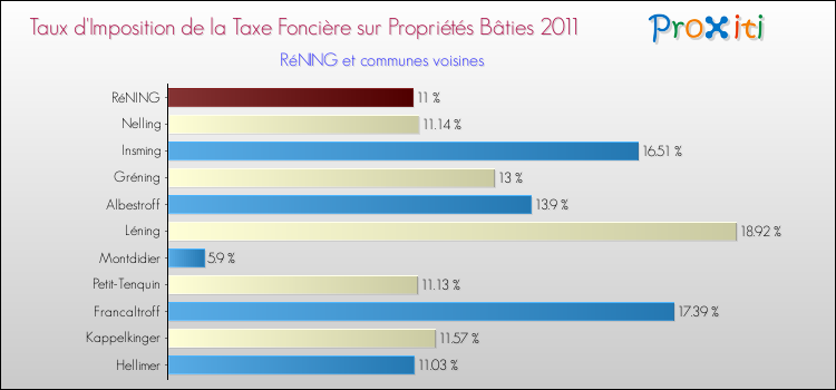 Taux d'imposition de la taxe foncière sur le bati 2011 pour RéNING et les communes proches Comparaison des taux d'imposition de la taxe foncière sur le bati 2011 pour RéNING et les communes voisines