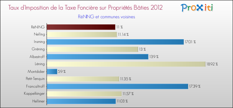 Taux d'imposition de la taxe foncière sur le bati 2012 pour RéNING et les communes proches Comparaison des taux d'imposition de la taxe foncière sur le bati 2012 pour RéNING et les communes voisines
