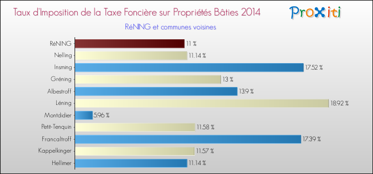 Taux d'imposition de la taxe foncière sur le bati 2014 pour RéNING et les communes proches Comparaison des taux d'imposition de la taxe foncière sur le bati 2014 pour RéNING et les communes voisines