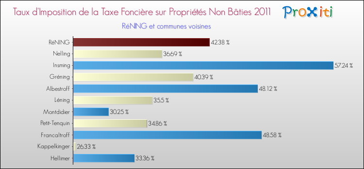 Taux d'imposition de la taxe foncière sur les immeubles et terrains non batis 2011 pour RéNING et les communes proches Comparaison des taux d'imposition de la taxe foncière sur les immeubles et terrains non batis 2011 pour RéNING et les communes voisines