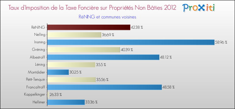 Taux d'imposition de la taxe foncière sur les immeubles et terrains non batis 2012 pour RéNING et les communes proches Comparaison des taux d'imposition de la taxe foncière sur les immeubles et terrains non batis 2012 pour RéNING et les communes voisines