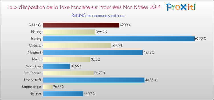 Taux d'imposition de la taxe foncière sur les immeubles et terrains non batis 2014 pour RéNING et les communes proches Comparaison des taux d'imposition de la taxe foncière sur les immeubles et terrains non batis 2014 pour RéNING et les communes voisines
