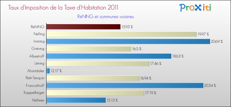 Taux d'imposition de la taxe d'habitation 2011 pour RéNING et les communes proches Comparaison des taux d'imposition de la taxe d'habitation 2011 pour RéNING et les communes voisines