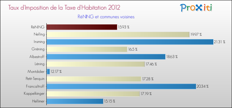 Taux d'imposition de la taxe d'habitation 2012 pour RéNING et les communes proches Comparaison des taux d'imposition de la taxe d'habitation 2012 pour RéNING et les communes voisines