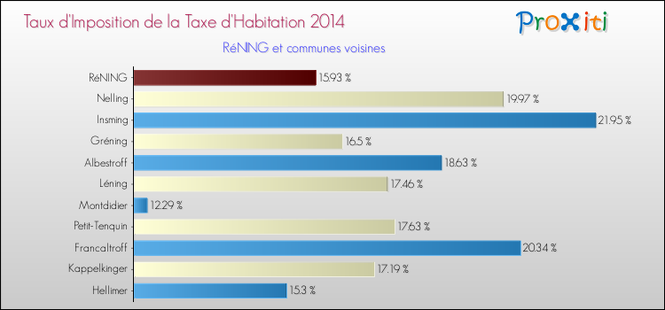 Taux d'imposition de la taxe d'habitation 2014 pour RéNING et les communes proches Comparaison des taux d'imposition de la taxe d'habitation 2014 pour RéNING et les communes voisines