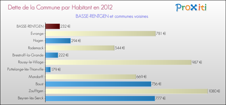 Dette par habitant de la commune en 2012 pour BASSE-RENTGEN et les communes proches Comparaison de la dette par habitant de la commune en 2012 pour BASSE-RENTGEN et les communes voisines