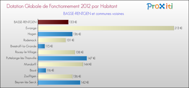 Montant des dotations globales de fonctionnement DGF par Habitant pour BASSE-RENTGEN et les communes proches Comparaison des des dotations globales de fonctionnement DGF par habitant pour BASSE-RENTGEN et les communes voisines