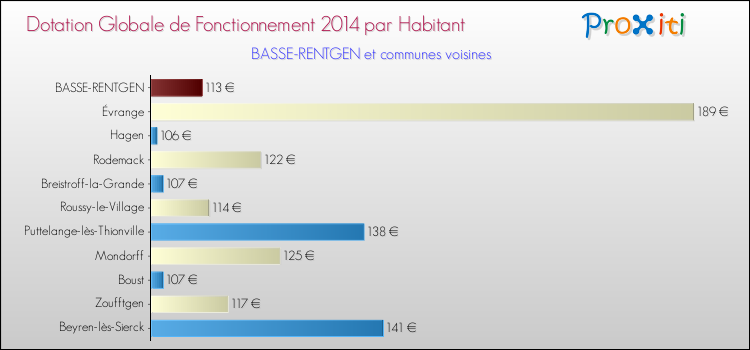 Montant des dotations globales de fonctionnement DGF par Habitant pour BASSE-RENTGEN et les communes proches en 2014. Comparaison des des dotations globales de fonctionnement DGF par habitant pour BASSE-RENTGEN et les communes voisines en 2014.