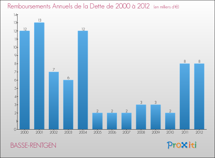 Evolution de l'annuité de la dette pour la commune de BASSE-RENTGEN de 2000 à 2012 Annuités de la dette pour BASSE-RENTGEN de 2000 à 2012