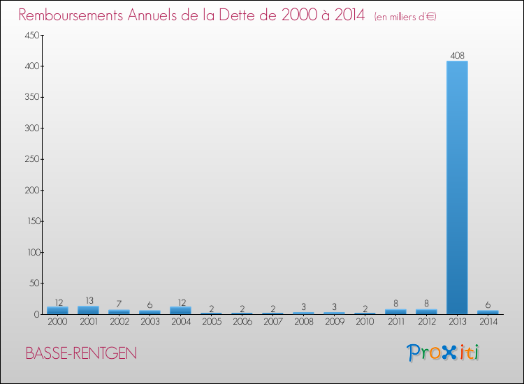 Evolution de l'annuité de la dette pour la commune de BASSE-RENTGEN de 2000 à 2014 Annuités de la dette pour BASSE-RENTGEN de 2000 à 2014
