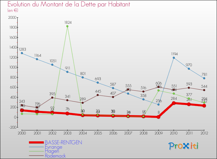 Evolution de la dette par habitant pour la commune de BASSE-RENTGEN et les communes proches de 2000 à 2012 Comparaison de la dette par habitant pour BASSE-RENTGEN et les communes voisines de 2000 à 2012