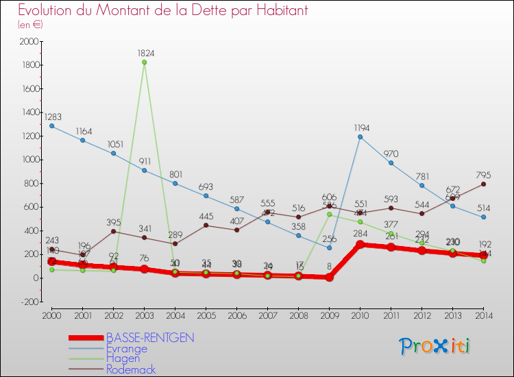 Evolution de la dette par habitant pour la commune de BASSE-RENTGEN et les communes proches de 2000 à 2014 Comparaison de la dette par habitant pour BASSE-RENTGEN et les communes voisines de 2000 à 2014