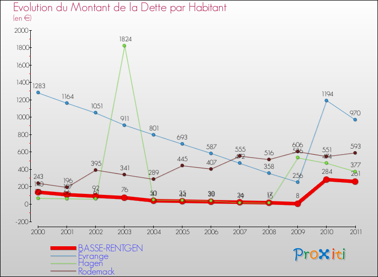 Evolution de la dette par habitant pour la commune de BASSE-RENTGEN et les communes proches Comparaison de la dette par habitant pour BASSE-RENTGEN et les communes voisines