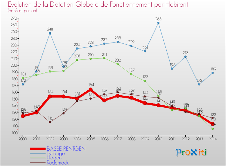 Evolution et montant de la dotation globale de fonctionnement par Habitant pour BASSE-RENTGEN et les communes proches de 2000 à 2014. Comparaison des dotations globales de fonctionnement par habitant pour BASSE-RENTGEN et les communes voisines de 2000 à 2014.