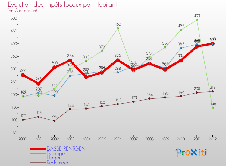 Evolution et montant des impôts locaux par Habitant pour BASSE-RENTGEN et les communes proches Comparaison des impôts locaux par habitant pour BASSE-RENTGEN et les communes voisines