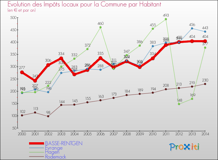 Evolution et montant des impôts locaux par Habitant pour BASSE-RENTGEN et les communes proches de 2000 à 2014 Comparaison des impôts locaux par habitant pour BASSE-RENTGEN et les communes voisines de 2000 à 2014