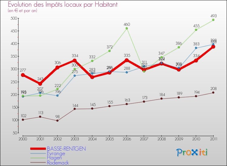 Evolution et montant des impôts locaux par Habitant pour BASSE-RENTGEN et les communes proches Comparaison des impôts locaux par habitant pour BASSE-RENTGEN et les communes voisines