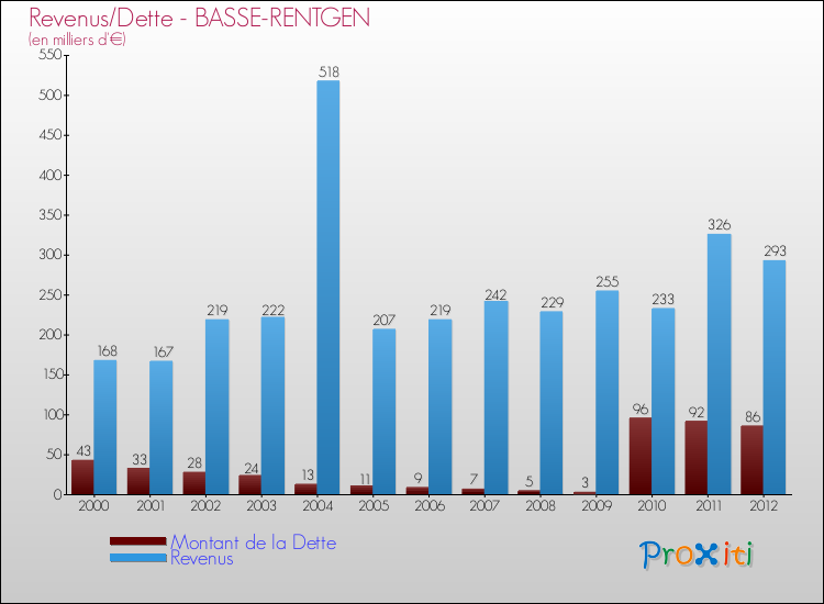 Evolution comparée de la dette et des revenus pour la commune de BASSE-RENTGEN de 2000 à 2012 Comparaison de la dette et des revenus pour BASSE-RENTGEN de 2000 à 2012