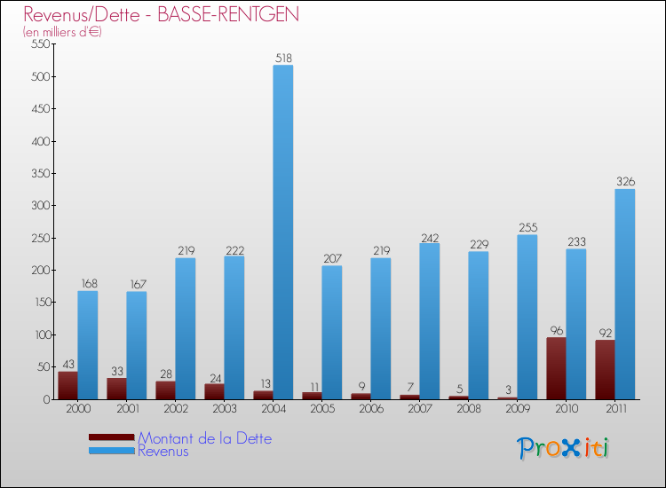 Evolution comparée de la dette et des revenus pour la commune de BASSE-RENTGEN de 2000 à 2011 Comparaison de la dette et des revenus pour BASSE-RENTGEN de 2000 à 2011