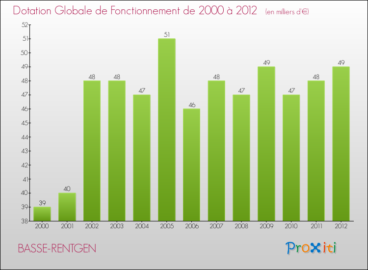 Evolution du montant de la Dotation Globale de Fonctionnement pour la commune de BASSE-RENTGEN de 2000 à 2012 Evolution du montant de la Dotation Globale de Fonctionnement pour BASSE-RENTGEN de 2000 à 2012