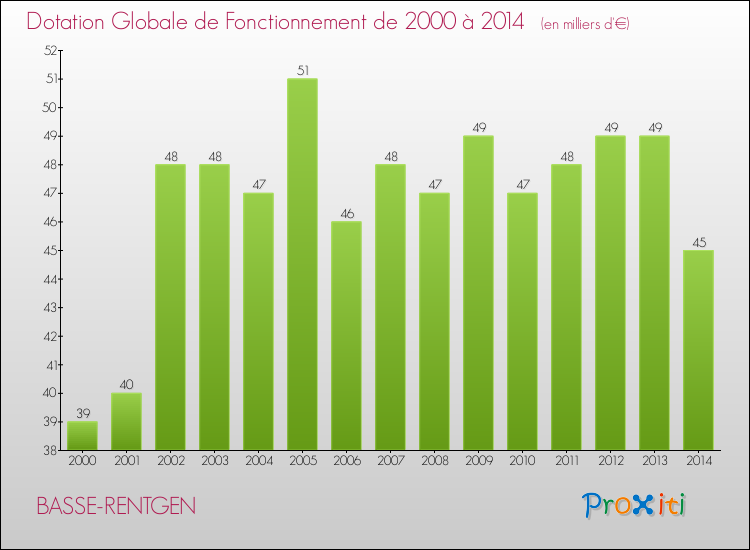 Evolution du montant de la Dotation Globale de Fonctionnement pour la commune de BASSE-RENTGEN de 2000 à 2014 Evolution du montant de la Dotation Globale de Fonctionnement pour BASSE-RENTGEN de 2000 à 2014
