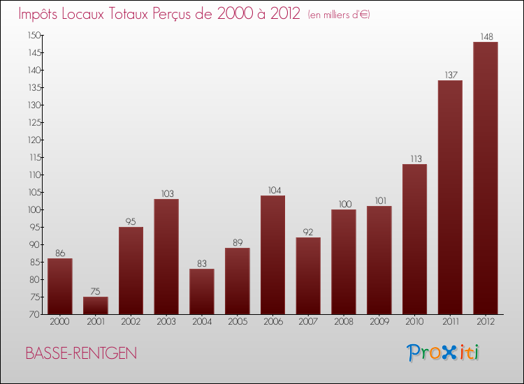 Evolution des Impôts Locaux pour la commune de BASSE-RENTGEN de 2000 à 2012 Evolution des Impôts Locaux pour BASSE-RENTGEN de 2000 à 2012