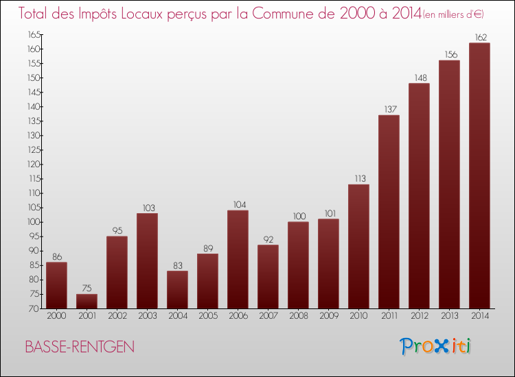 Evolution des Impôts Locaux pour la commune de BASSE-RENTGEN de 2000 à 2014 Evolution des Impôts Locaux pour BASSE-RENTGEN de 2000 à 2014