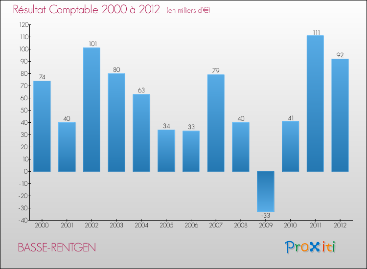 Evolution du résultat comptable pour la commune de BASSE-RENTGEN de 2000 à 2012 Evolution du résultat comptable pour BASSE-RENTGEN de 2000 à 2012
