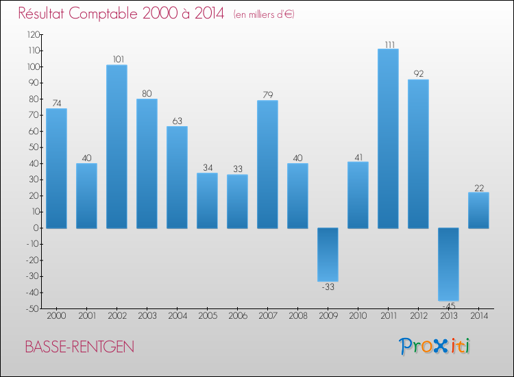 Evolution du résultat comptable pour la commune de BASSE-RENTGEN de 2000 à 2014 Evolution du résultat comptable pour BASSE-RENTGEN de 2000 à 2014