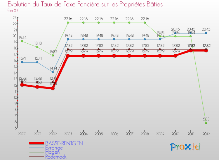 Evolution du taux de la taxe foncière sur le bati pour BASSE-RENTGEN et les communes proches de 2000 à 2012 Comparaison des taux de taxe foncière sur le bati pour BASSE-RENTGEN et les communes voisines de 2000 à 2012