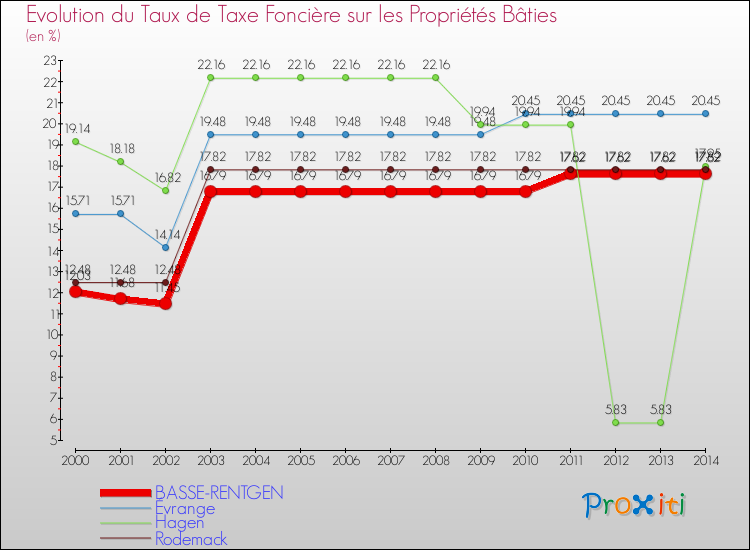 Evolution du taux de la taxe foncière sur le bati pour BASSE-RENTGEN et les communes proches de 2000 à 2014 Comparaison des taux de taxe foncière sur le bati pour BASSE-RENTGEN et les communes voisines de 2000 à 2014