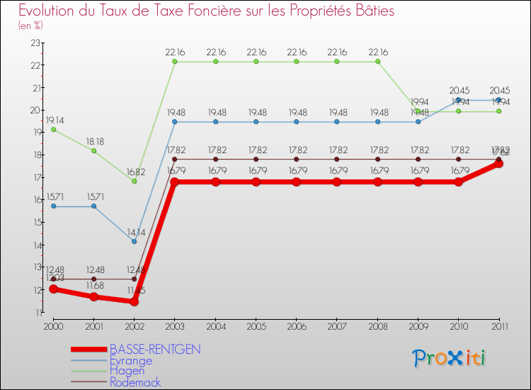 Evolution du taux de la taxe foncière sur le bati pour BASSE-RENTGEN et les communes proches Comparaison des taux de taxe foncière sur le bati pour BASSE-RENTGEN et les communes voisines