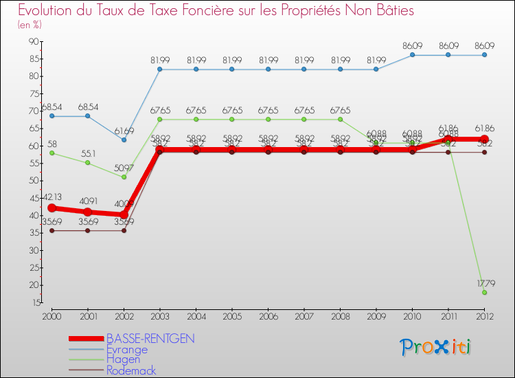 Evolution du taux de la taxe foncière sur les immeubles et terrains non batis pour BASSE-RENTGEN et les communes proches de 2000 à 2012 Comparaison des taux de la taxe foncière sur les immeubles et terrains non batis pour BASSE-RENTGEN et les communes voisines de 2000 à 2012
