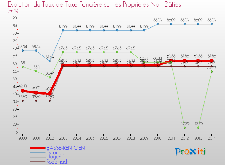 Evolution du taux de la taxe foncière sur les immeubles et terrains non batis pour BASSE-RENTGEN et les communes proches de 2000 à 2014 Comparaison des taux de la taxe foncière sur les immeubles et terrains non batis pour BASSE-RENTGEN et les communes voisines de 2000 à 2014
