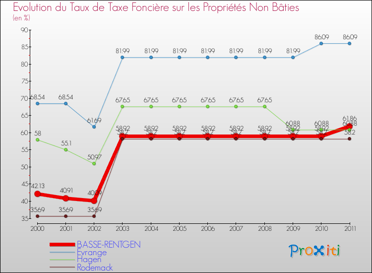 Evolution du taux de la taxe foncière sur les immeubles et terrains non batis pour BASSE-RENTGEN et les communes proches Comparaison des taux de la taxe foncière sur les immeubles et terrains non batis pour BASSE-RENTGEN et les communes voisines